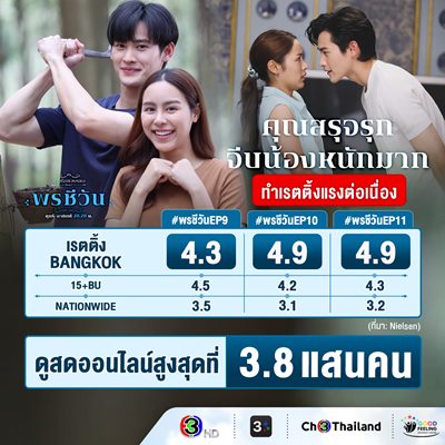 แฟนละครถูกใจ “เก้า-พีพี” เคมีดีเวอร์  ส่ง “พรชีวัน” ครองแชมป์เรตติ้งอันดับ 1 ต่อเนื่อง