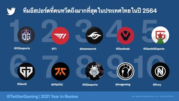 คอเกมไทย ไม่แพ้ชาติใดในโลก! ทวีตรั้งอันดับ 4 ผู้คนพูดคุยเรื่องเกมและอีสปอร์ตบนทวิตเตอร์เพิ่มขึ้น 14% คอเกมไทย ไม่แพ้ชาติใดในโลก! ทวีตรั้งอันดับ 4 ผู้คนพูดคุยเรื่องเกมและอีสปอร์ตบนทวิตเตอร์เพิ่มขึ้น 14%