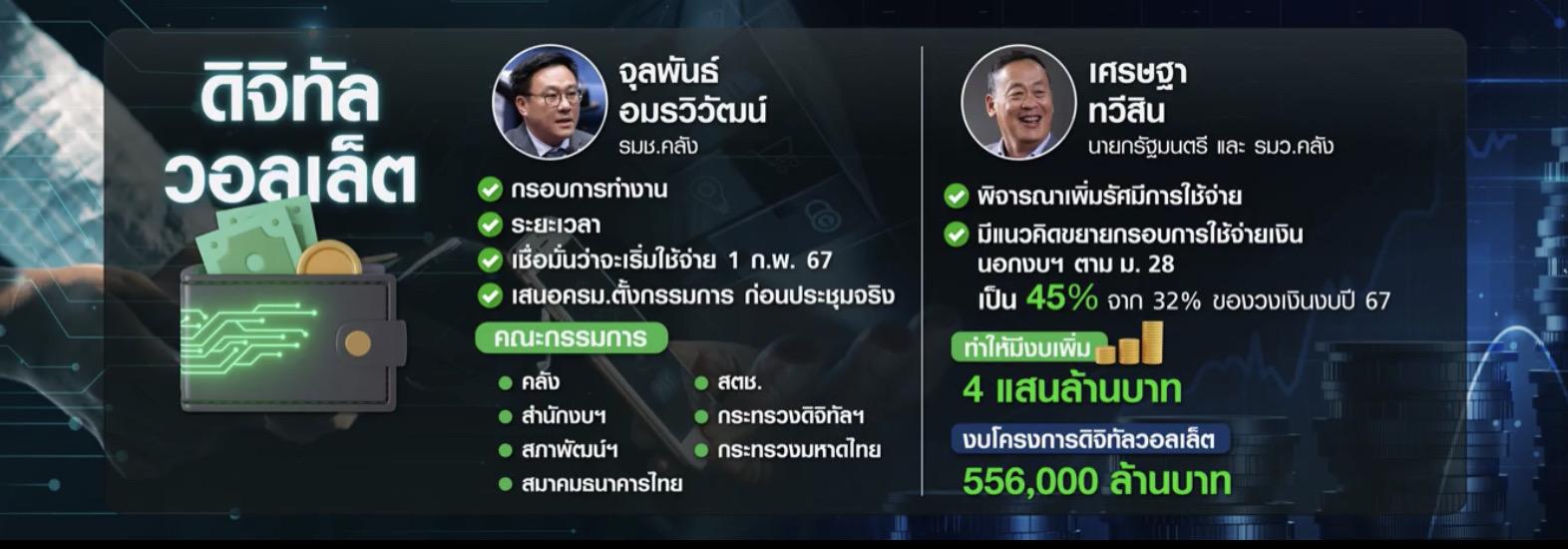 เจาะลึกงบ ดิจิทัลวอลเล็ต เปิดแพ็คเกจพักหนี้เกษตรกร 3 ปี เจาะลึกงบ ดิจิทัลวอลเล็ต เปิดแพ็คเกจพักหนี้เกษตรกร 3 ปี