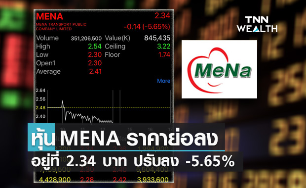 หุ้น MENA ปิดครึ่งเช้าราคาย่อลงเล็กน้อย มาอยู่ที่ 2.34 บาท 