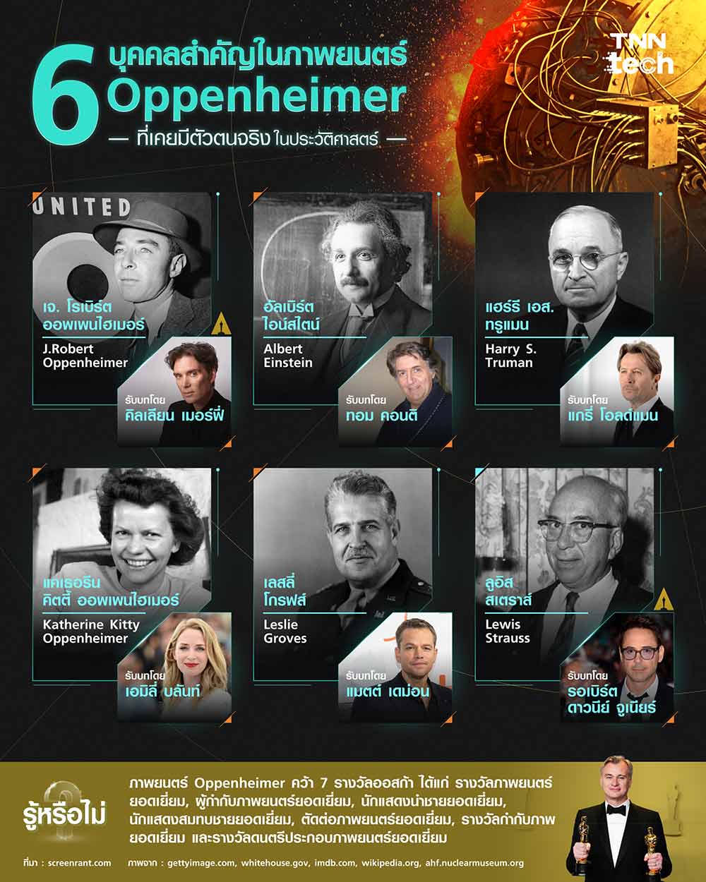 6 บุคคลสำคัญในภาพยนตร์ Oppenheimer ที่เคยมีตัวตนจริงในประวัติศาสตร์
