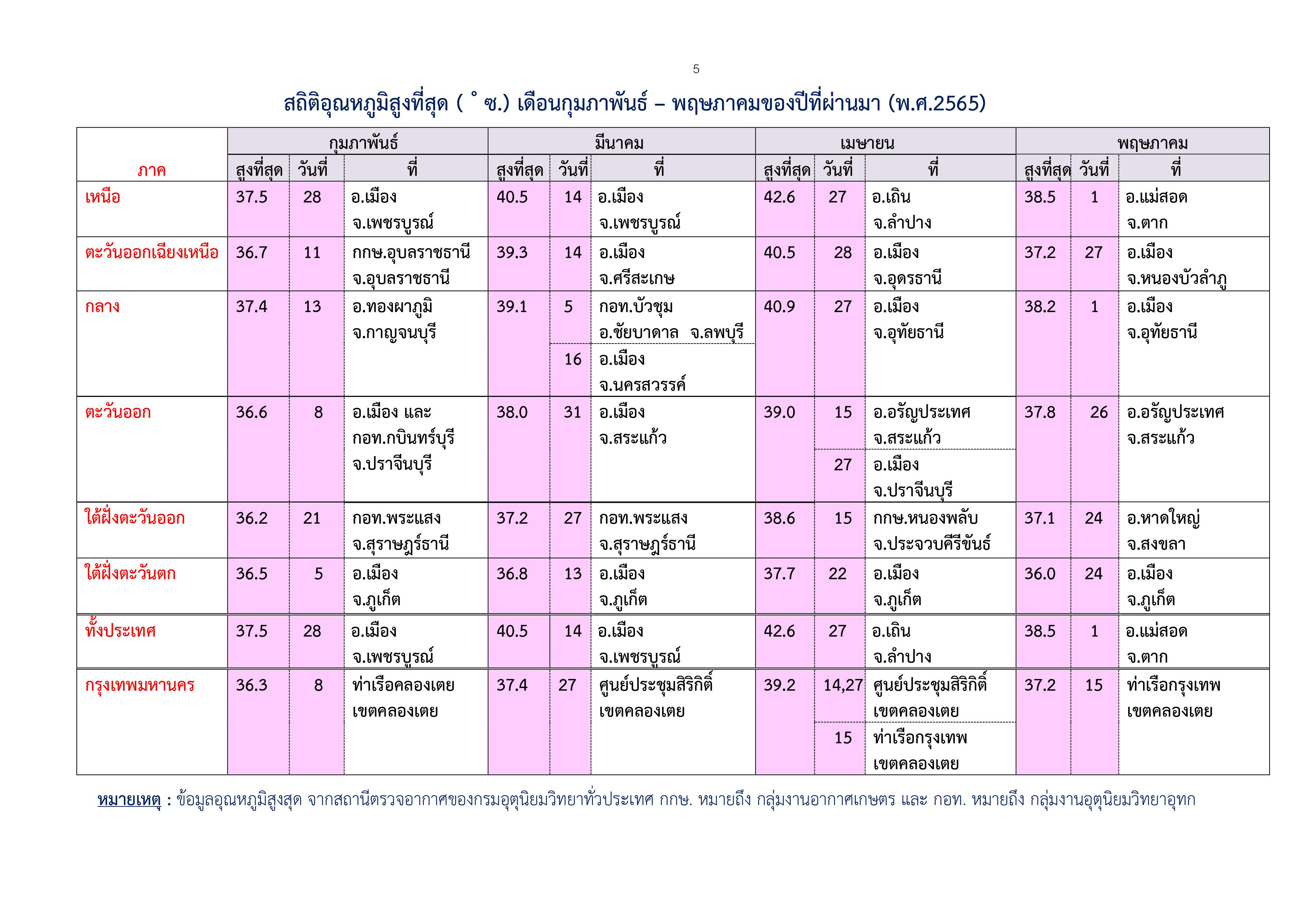 ฤดูร้อน 2566เริ่มเมื่อไหร่? ปีนี้ร้อนสุดถึง 43 องศาฯ เช็กอุณหภูมิแต่ละภาคที่นี่