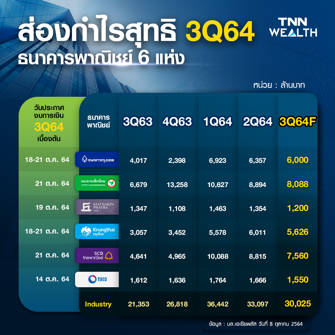 พิษโควิด! ฉุดกำไรหุ้นกลุ่มแบงก์3Q64ร่วง พิษโควิด! ฉุดกำไรหุ้นกลุ่มแบงก์3Q64ร่วง