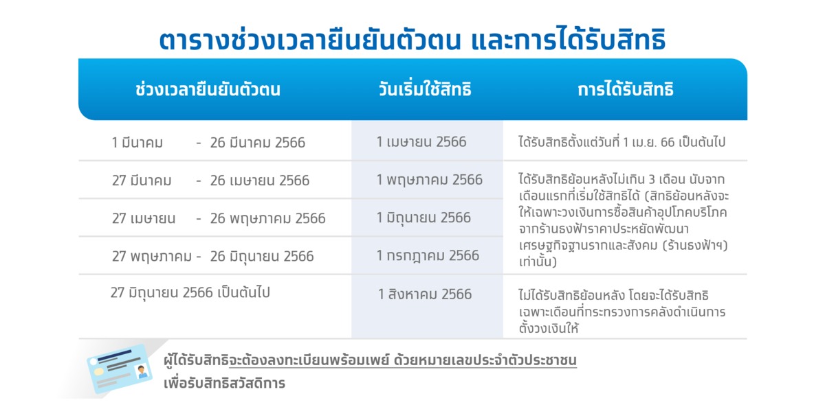 ยื่นอุทธรณ์บัตรสวัสดิการแห่งรัฐ วันสุดท้ายแล้ว! ใครไม่ผ่านเกณฑ์รีบเลย