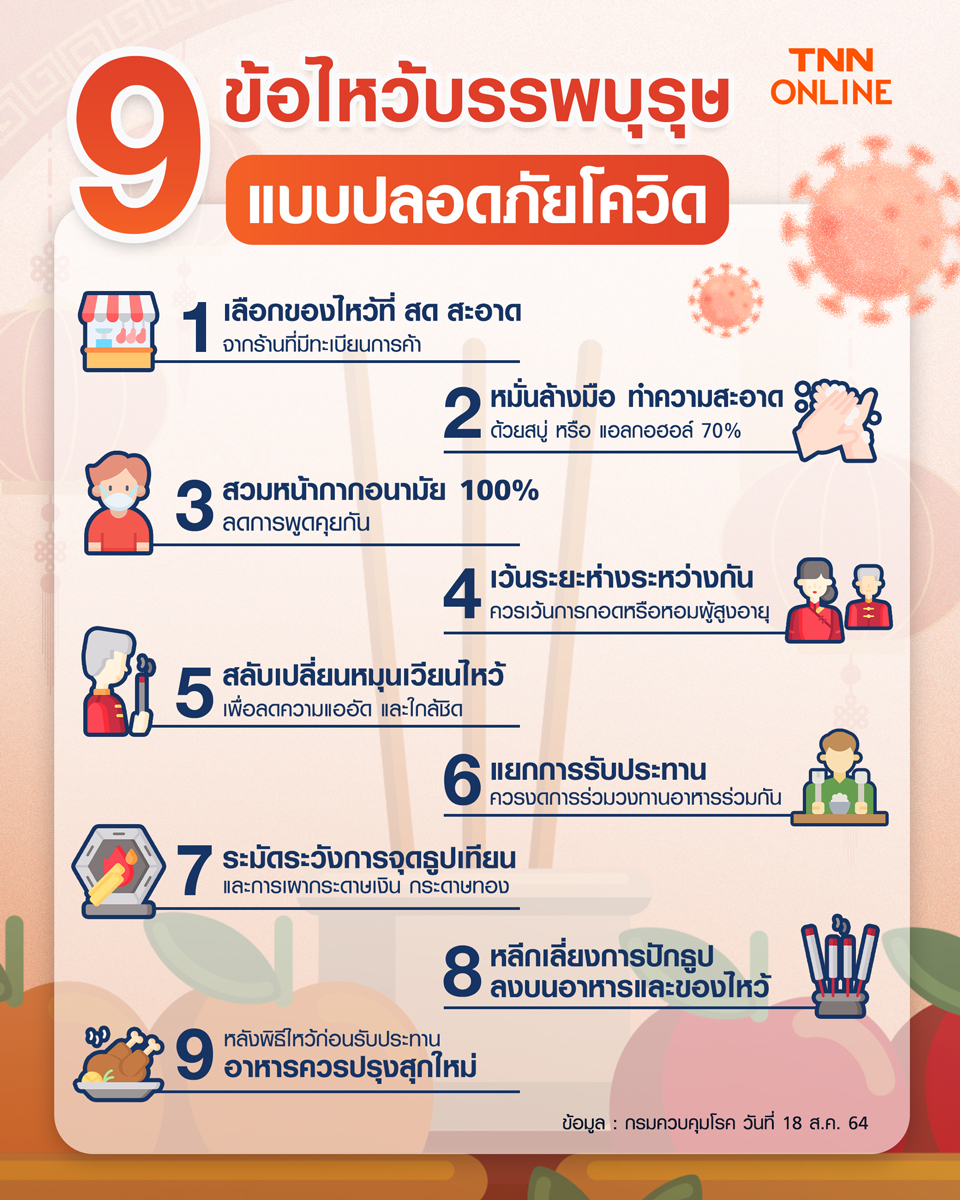 ยึดหลัก 9 ประการ ไหว้สารทจีน 2564 เฮงได้ ปลอดภัยโควิด-19 ต้องทำตามนี้! ยึดหลัก 9 ประการ ไหว้สารทจีน 2564 เฮงได้ ปลอดภัยโควิด-19 ต้องทำตามนี้!
