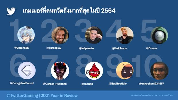 คอเกมไทย ไม่แพ้ชาติใดในโลก! ทวีตรั้งอันดับ 4 ผู้คนพูดคุยเรื่องเกมและอีสปอร์ตบนทวิตเตอร์เพิ่มขึ้น 14% คอเกมไทย ไม่แพ้ชาติใดในโลก! ทวีตรั้งอันดับ 4 ผู้คนพูดคุยเรื่องเกมและอีสปอร์ตบนทวิตเตอร์เพิ่มขึ้น 14%