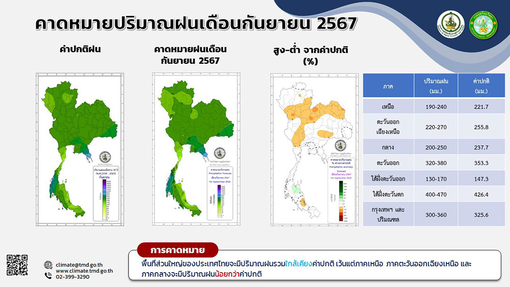 สภาพอากาศเดือนกันยายน 2567 คาดมีฝนตกชุกหนาแน่น-ฝนตกมากสุดในรอบปี 