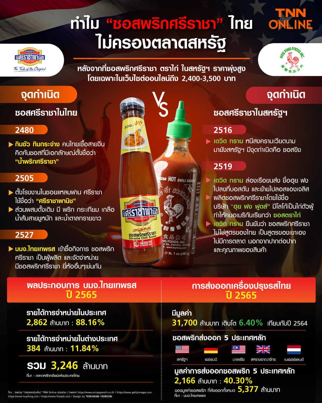ทำไม “ซอสพริกศรีราชา” ไทยไม่ครองตลาดสหรัฐฯ