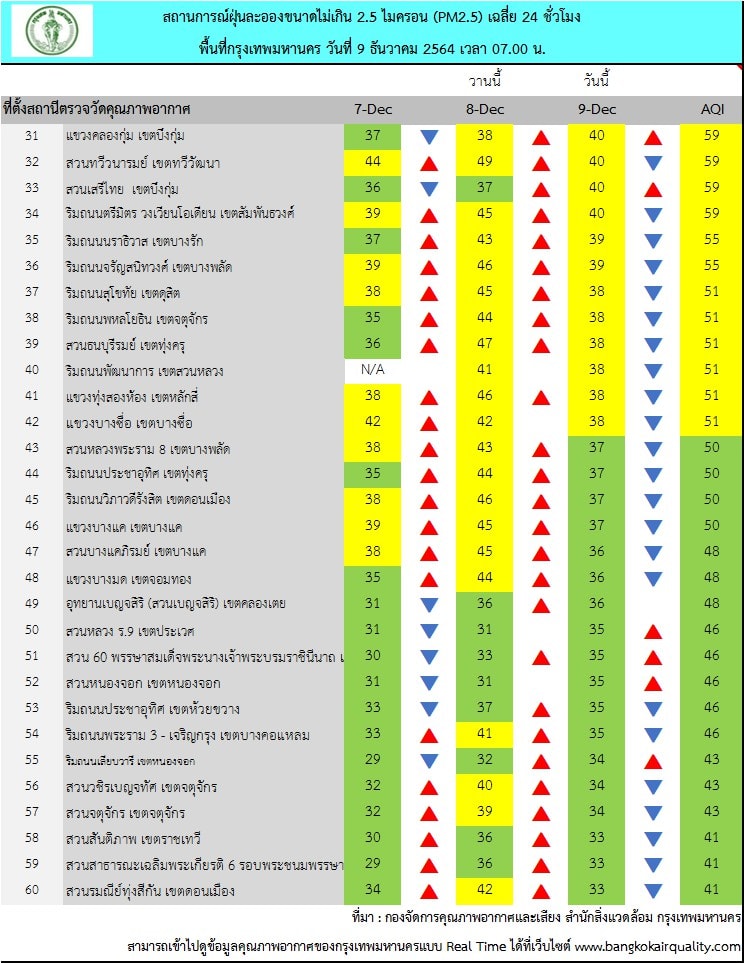 ฝุ่นละออง PM2.5 ในพื้นที่ กทม.เช้านี้ พบเกินค่ามาตรฐาน 3 พื้นที่
