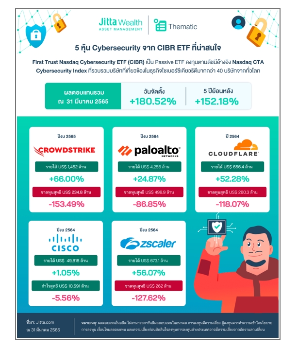 Cybersecurity ความเสี่ยงที่สร้างโอกาสลงทุน Cybersecurity ความเสี่ยงที่สร้างโอกาสลงทุน