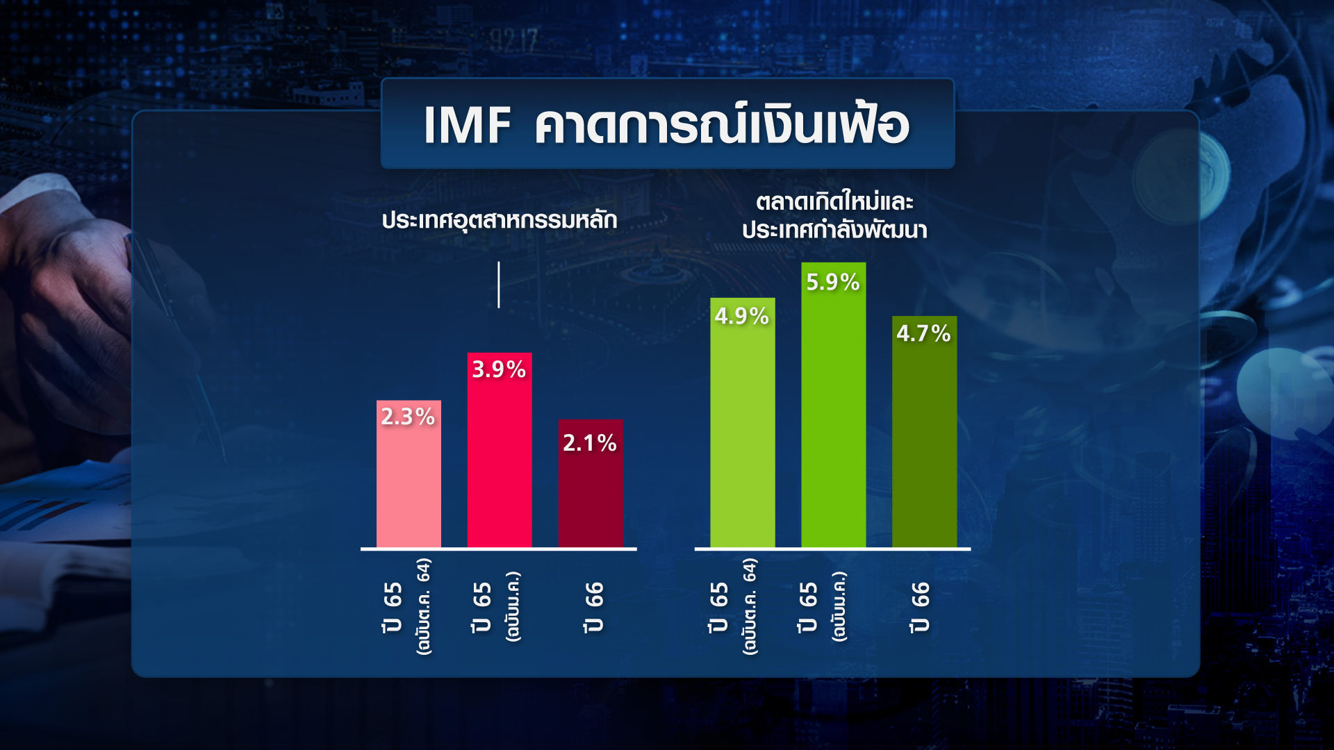 เปิดมุมมอง IMF ต่อเงินเฟ้อ-นโยบายการเงินเอเชีย | TNN Wealth 08-02-65 เปิดมุมมอง IMF ต่อเงินเฟ้อ-นโยบายการเงินเอเชีย | TNN Wealth 08-02-65