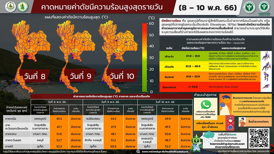 ดัชนีความร้อนสูงสุดรายวัน 9 พฤษภาคม 2566 พื้นที่ไหน? ร้อนระอุเกิน 50 องศาฯ