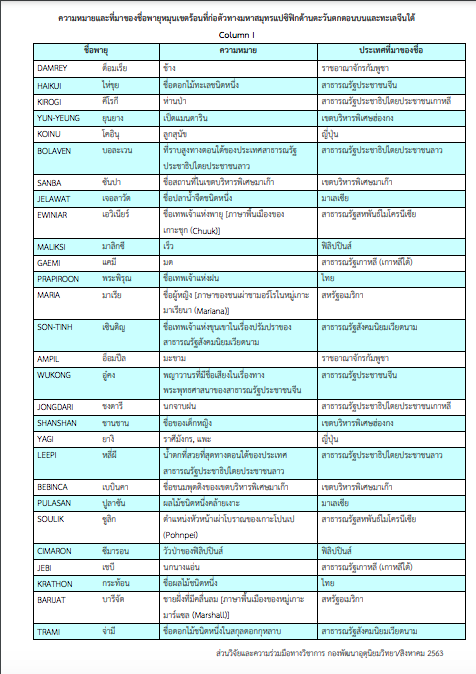ไขข้อสงสัย! พายุแต่ละชื่อมีที่มาจากไหน ไขข้อสงสัย! พายุแต่ละชื่อมีที่มาจากไหน