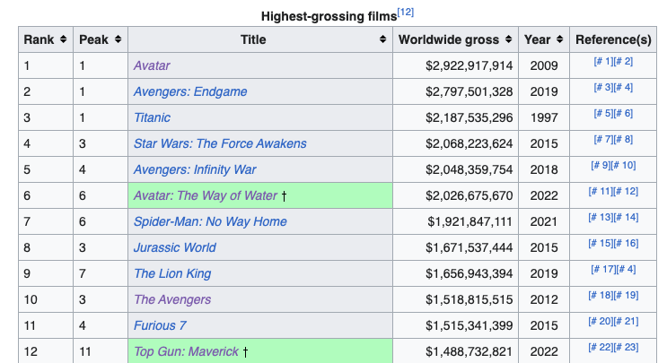 ปังทะลุ2พันล้านดอลลาร์!! 'Avatar 2' โกยไม่ยั้ง ‘เจมส์ คาเมรอน’ ทุบสถิติเรื่องที่3