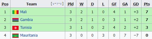 สรุปตารางคะแนน 'แอฟริกันคัพออฟเนชั่นส์2022' หลังจบรอบแรกทางการ
