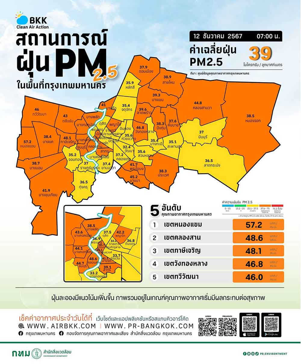 กทม. ฝุ่นคลุ้งวันนี้เกินมาตรฐาน 33 พื้นที่ เช็กเลยเขตไหนโดนผลกระทบ