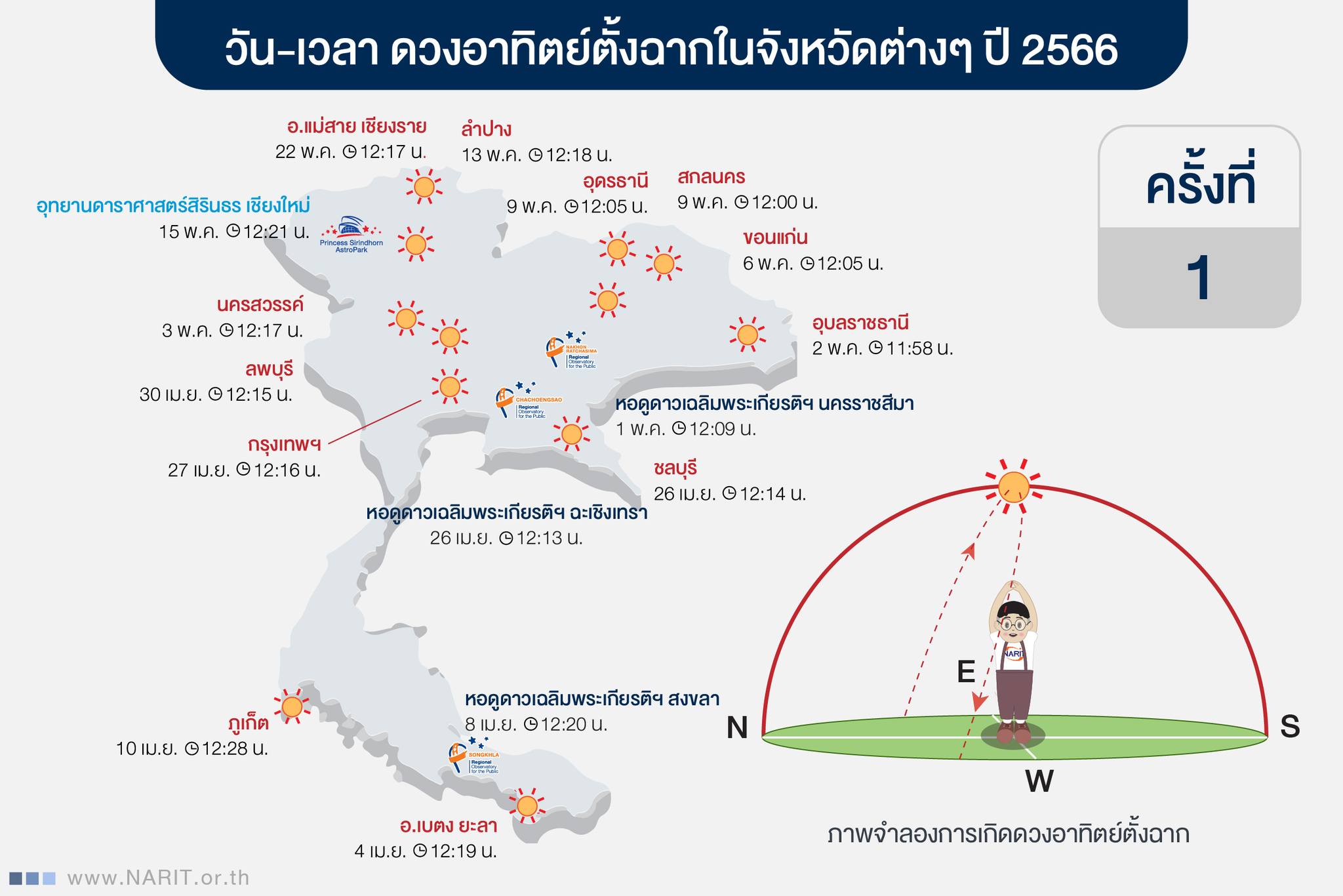 ดวงอาทิตย์ตั้งฉาก 77 จังหวัดทั่วไทย ปี 2566 วัน-เวลาไหนบ้างเช็กที่นี่