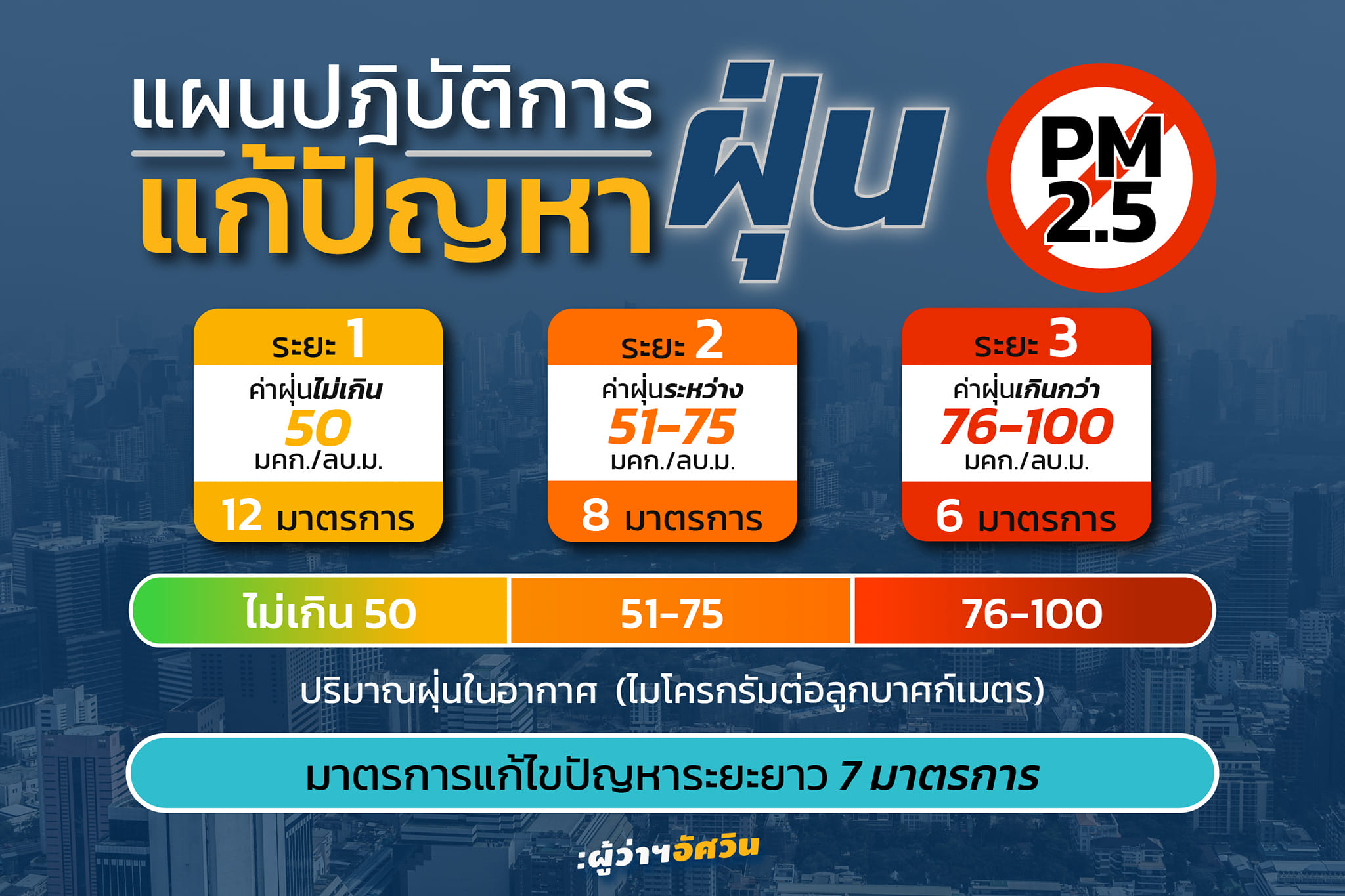 กทม.เตรียมป้องกันและแก้ไขปัญหาฝุ่น PM2.5 ช่วงหน้าหนาวของทุกปี