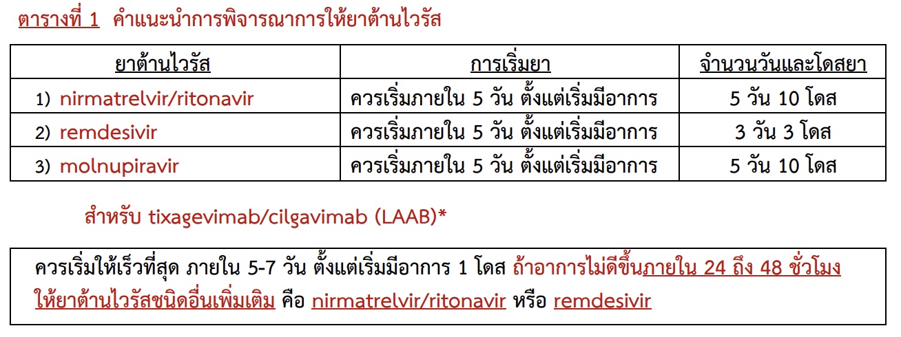 อัปเดต! แนวทางรักษา โควิด-19 ปรับให้ยาต้านไวรัส-เงื่อนไขให้ LAAB อัปเดต! แนวทางรักษา โควิด-19 ปรับให้ยาต้านไวรัส-เงื่อนไขให้ LAAB
