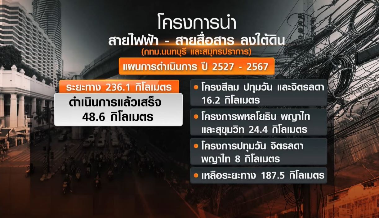 กทม. นนทบุรี สมุทรปราการ เริ่มนำสายไฟลงใต้ดินแล้ว 37 ปี เสร็จแล้ว 48.6 กม.