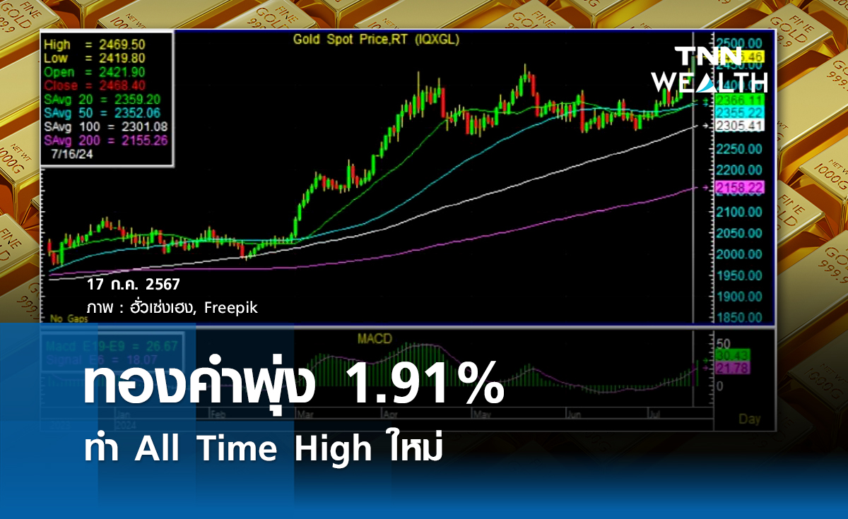ทองคำพุ่ง 1.91%  ทำ All-Time High ใหม่