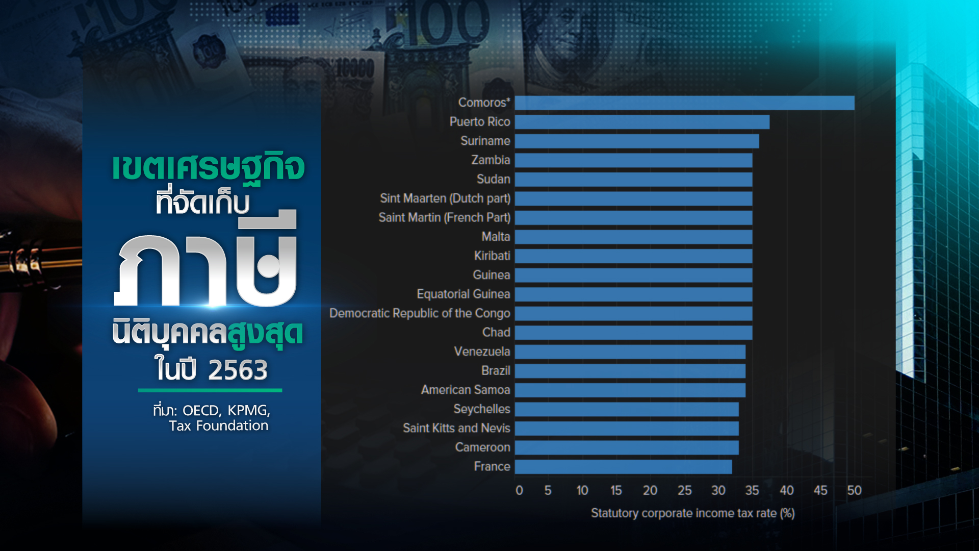 ใครได้ใครเสีย “ภาษีนิติบุคคลขั้นต่ำ” ทั่วโลก