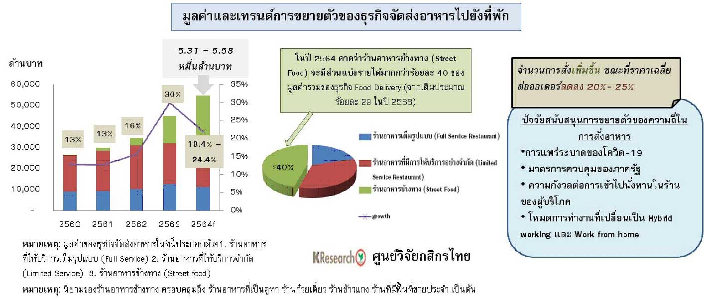 มาตรการควบคุมการระบาดโควิด-19 ดันฟู้ดเดลิเวอรี่โต 18.4 – 24.4% 