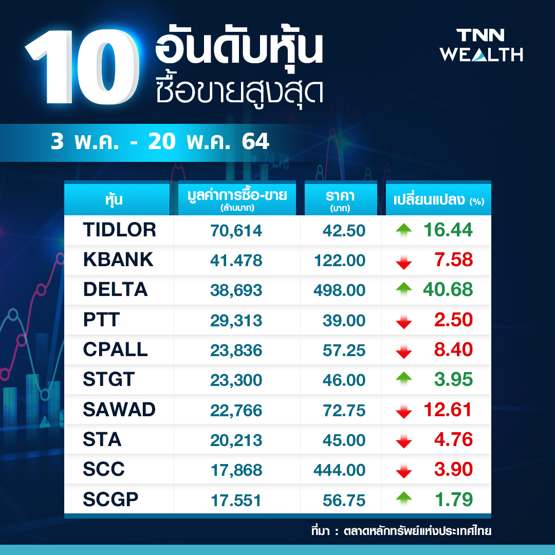 เช็ก 10 อันดับหุ้นซื้อขายสูงสุด   TIDLOR แชมป์ 