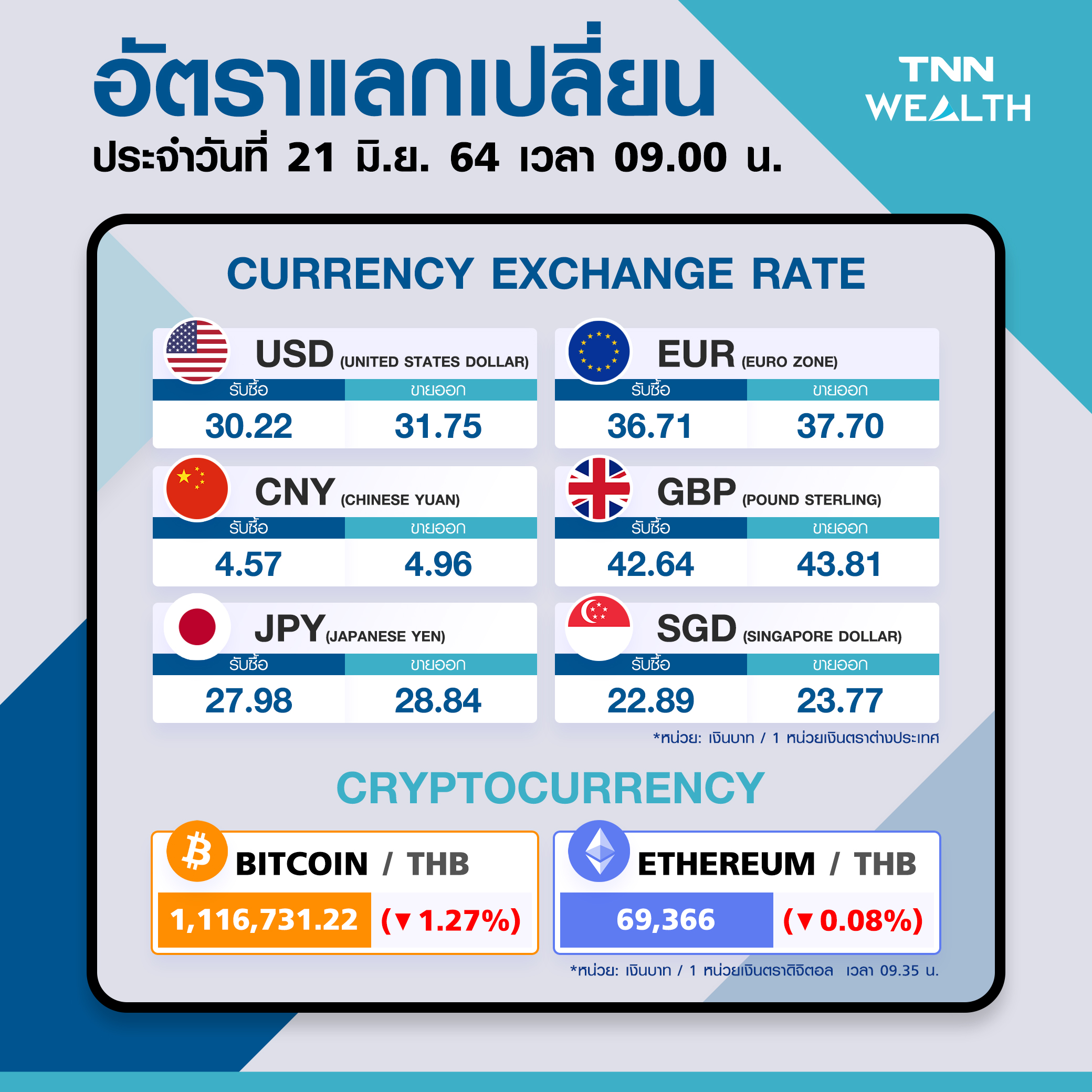 เงินบาทอ่อนทุบสถิติใหม่ในรอบ 1 เดือนแตะ 31.47 บาทต่อดอลลาร์ฯ
