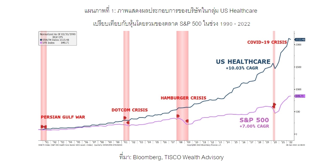หุ้น Healthcare ดาวเด่น  ต้านวิกฤติเศรษฐกิจ