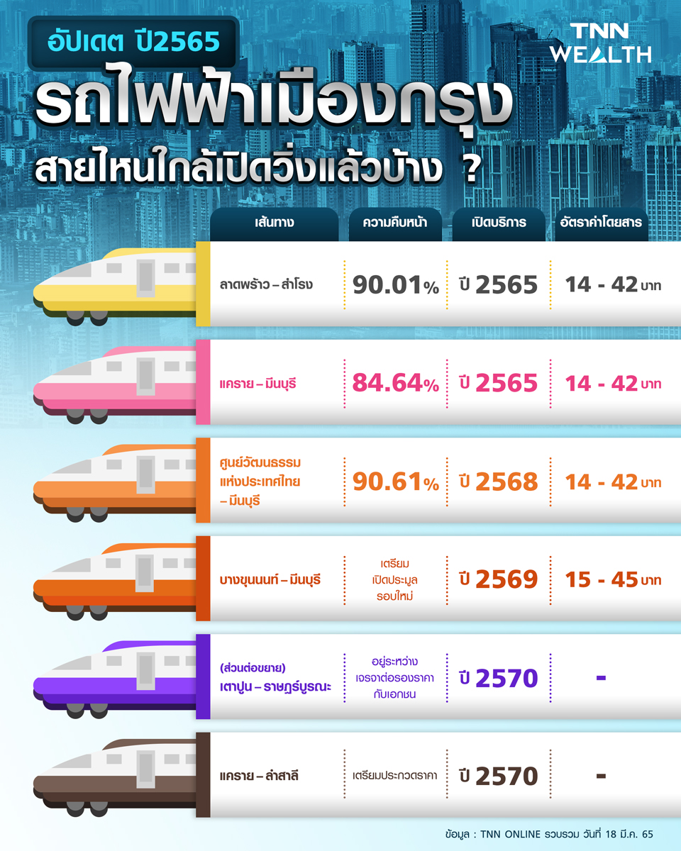 อัปเดต รถไฟฟ้า ปี 2565 เปิดบริการแน่กี่สาย อัตราค่าโดยสารเริ่มต้นกี่บาท? อัปเดต รถไฟฟ้า ปี 2565 เปิดบริการแน่กี่สาย อัตราค่าโดยสารเริ่มต้นกี่บาท?