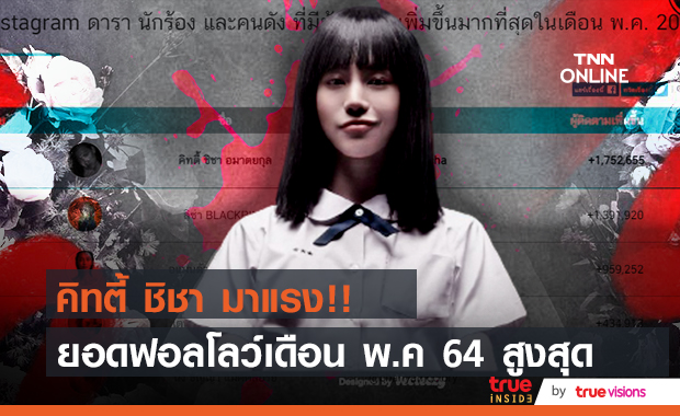 คิทตี้ ชิชา มาแรง!!  ยอดฟอลโลว์ไอจีสูงสุดประจำเดือนพฤษภาคม 2564