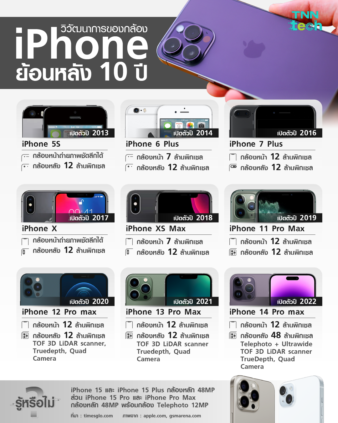 วิวัฒนาการของกล้อง iPhone ย้อนหลัง 10 ปี วิวัฒนาการของกล้อง iPhone ย้อนหลัง 10 ปี