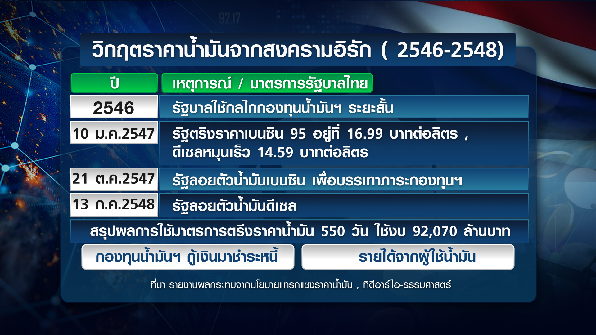 ย้อนรอย 50 ปี  ราคาน้ำมันโลก-ไทย นโยบาย อดีต-ปัจจุบัน