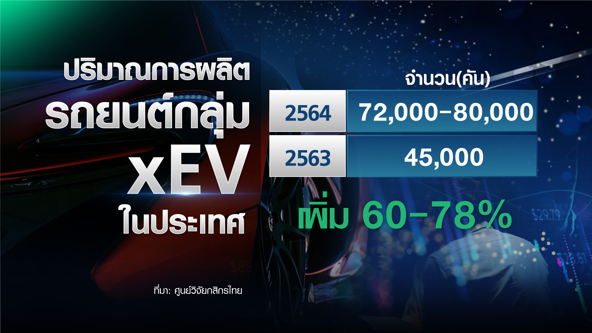 ค่ายรถยนต์ รุกตลาด “xEV” คาด 10 ปี ครองตลาด 