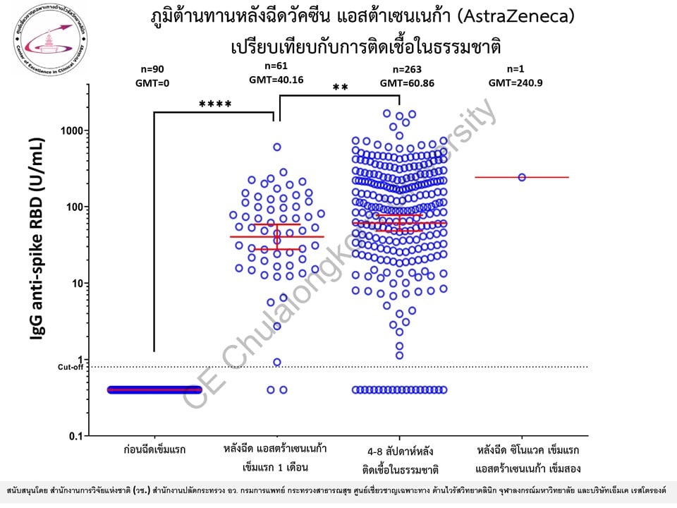 ผลศึกษาฉีดวัคซีน แอสตร้าเซนเนก้า ในคนไทย สร้างภูมิต้านโควิดถึง 96.7% ผลศึกษาฉีดวัคซีน แอสตร้าเซนเนก้า ในคนไทย สร้างภูมิต้านโควิดถึง 96.7%