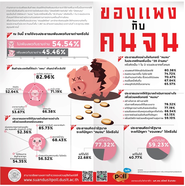 โพลผลสำรวจ เปิดชื่อสินค้าที่ปชช.คิดว่า ‘แพง’ เกินกว่าจะรับได้