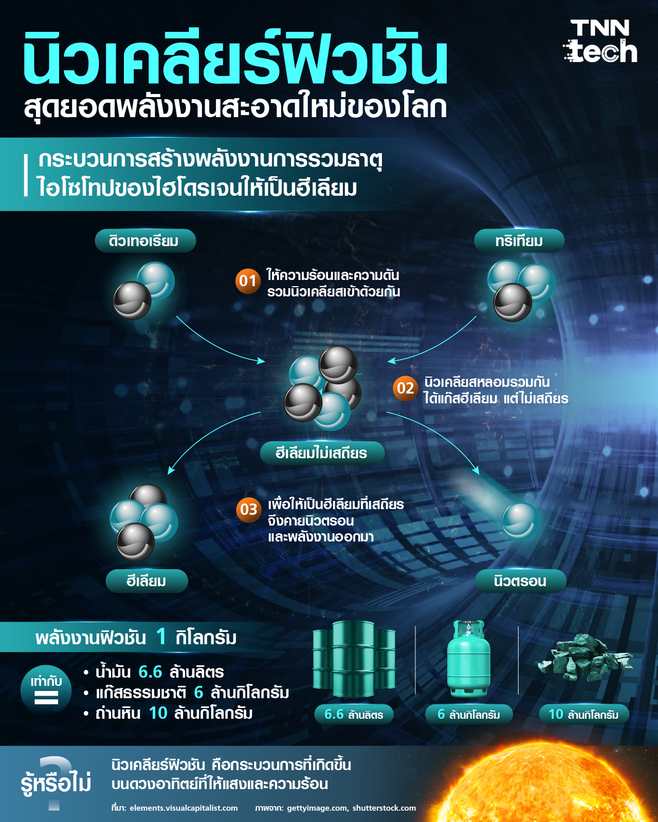 นิวเคลียร์ฟิวชัน พลังงานสะอาดทางเลือกใหม่ของโลก นิวเคลียร์ฟิวชัน พลังงานสะอาดทางเลือกใหม่ของโลก