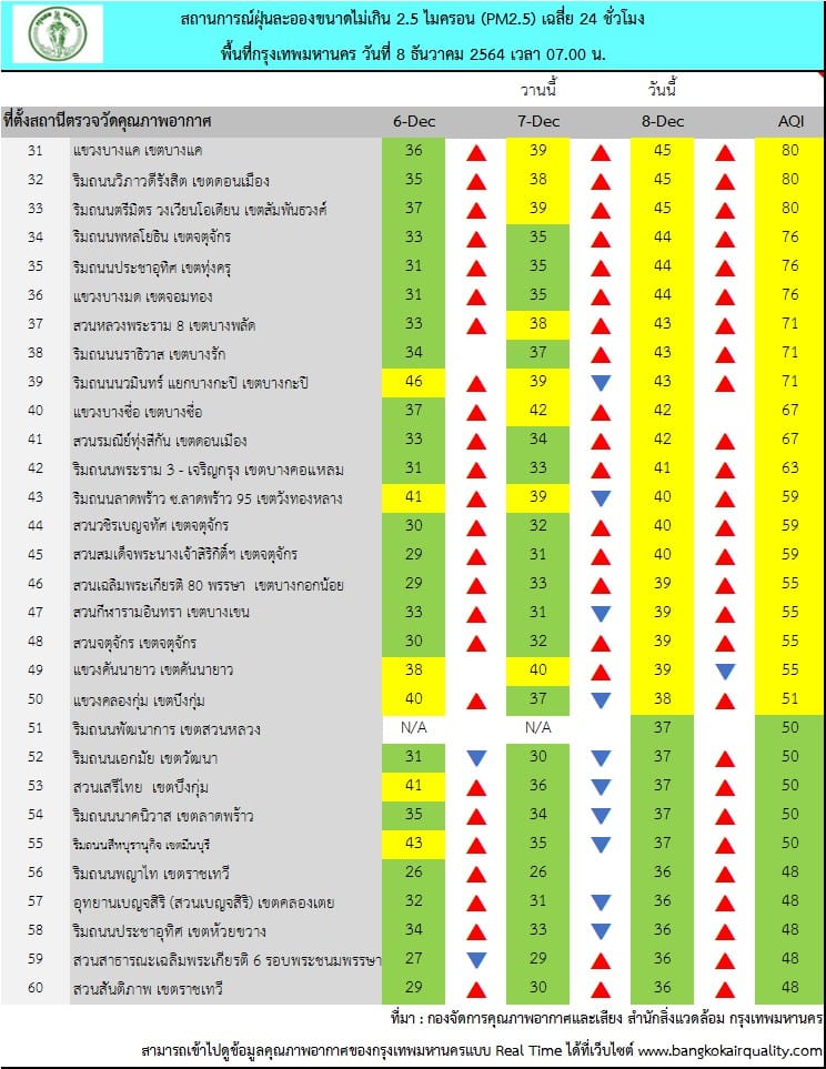 ฝุ่น PM2.5 กลับมาแล้ว! เช้าที่ในพื้นที่ กทม.เกินค่ามาตรฐาน 8 พื้นที่