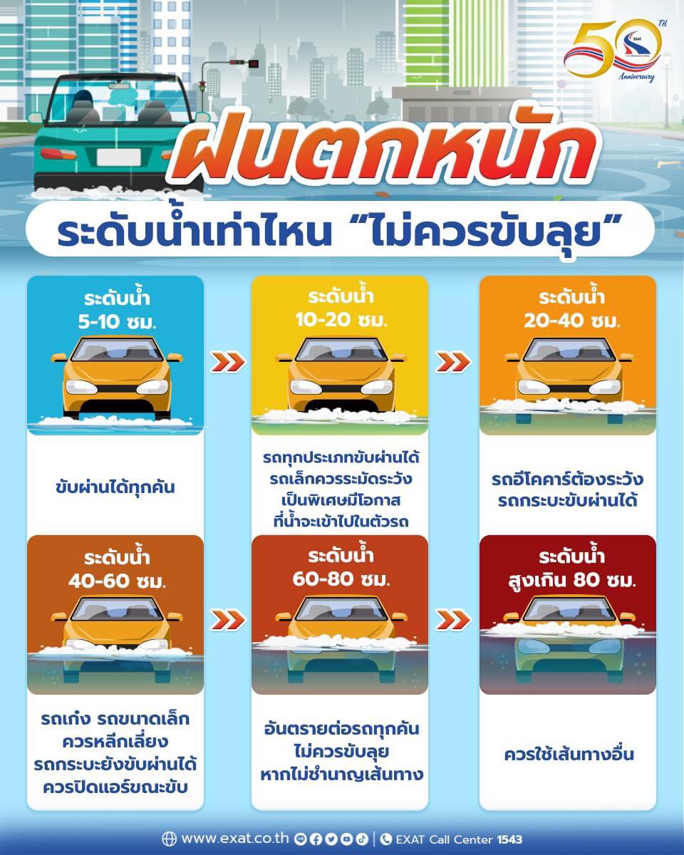 ฝนตกน้ำท่วม! ระดับน้ำสูงแค่ไหน ‘ไม่ควรขับรถ’ ไปต่อ? ฝนตกน้ำท่วม! ระดับน้ำสูงแค่ไหน ‘ไม่ควรขับรถ’ ไปต่อ?