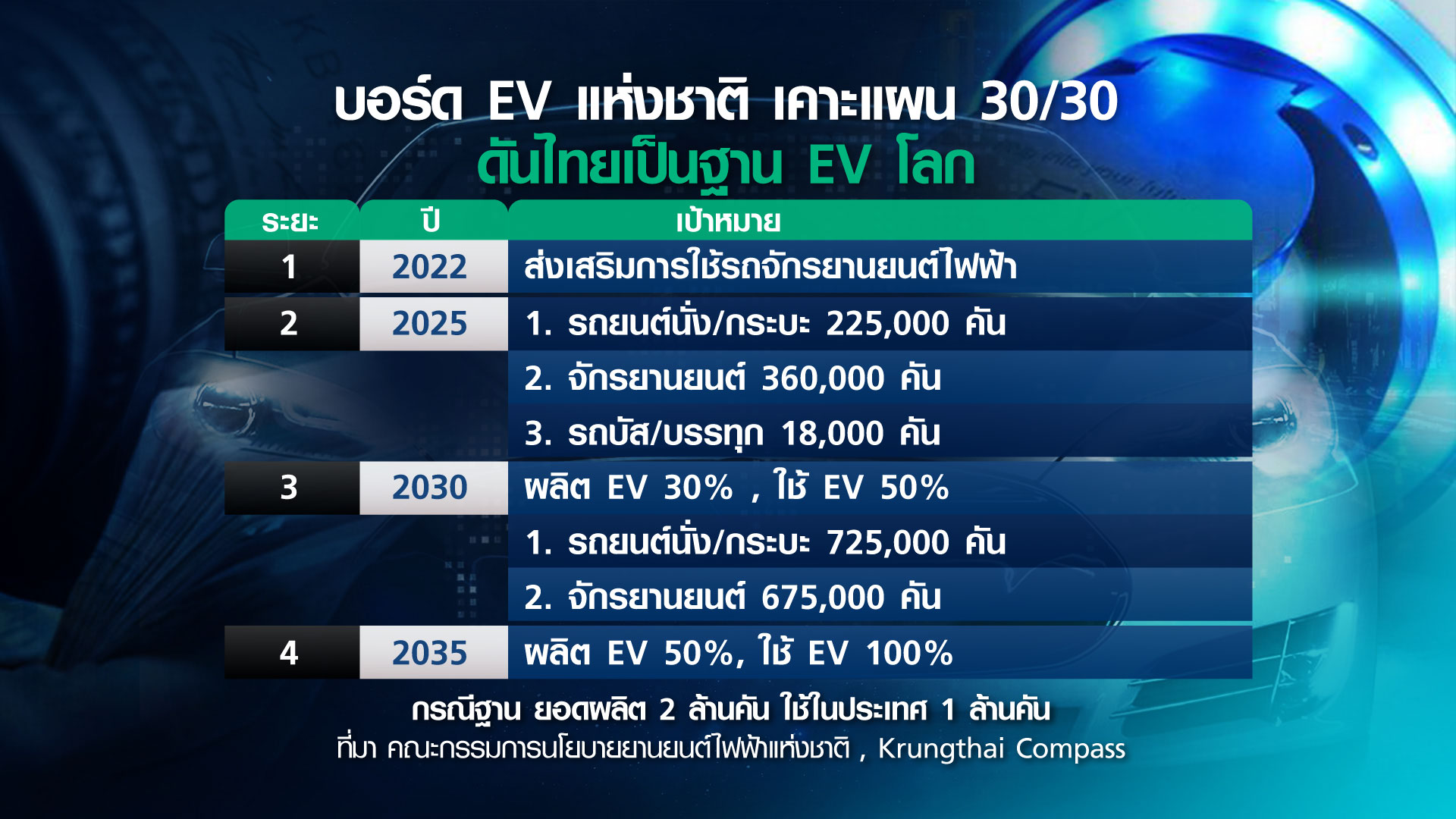 4 เสืออาเซียน เปิดศึก ชิงบัลลังก์ “ยานยนต์ไฟฟ้า” ไทยถอดโมเดลมังกร? 4 เสืออาเซียน เปิดศึก ชิงบัลลังก์ “ยานยนต์ไฟฟ้า” ไทยถอดโมเดลมังกร?