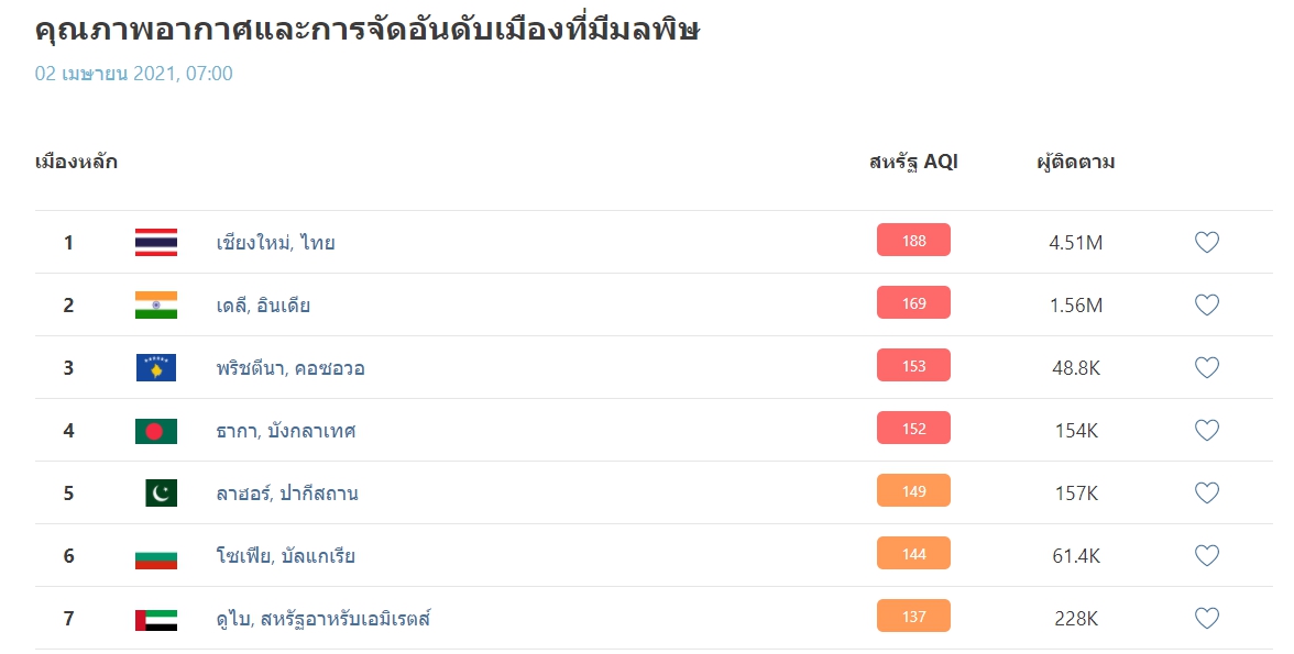 เชียงวิกฤต! ติดอับดับ 1 อาการแย่ที่สุดในโลก