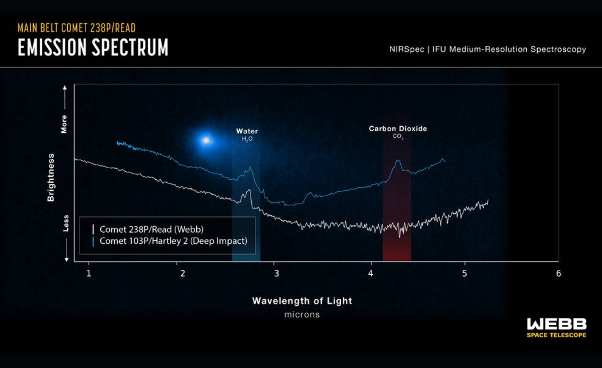NASA เจอน้ำและปริศนาใหม่ในดาวหางบริเวณแถบดาวเคราะห์น้อยหลัก NASA เจอน้ำและปริศนาใหม่ในดาวหางบริเวณแถบดาวเคราะห์น้อยหลัก