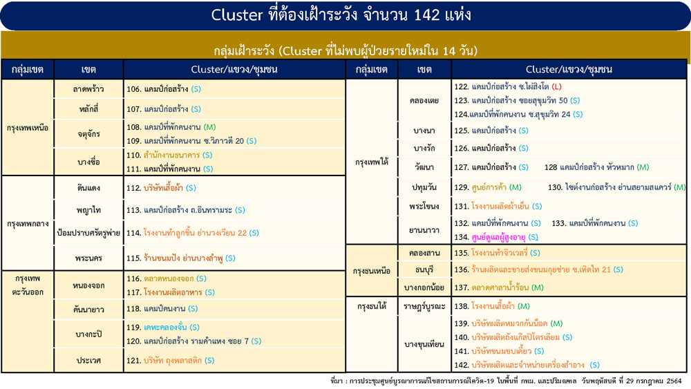 เช็กที่นี่ คลัสเตอร์ กทม. ที่ต้องเฝ้าระวัง 142 แห่ง