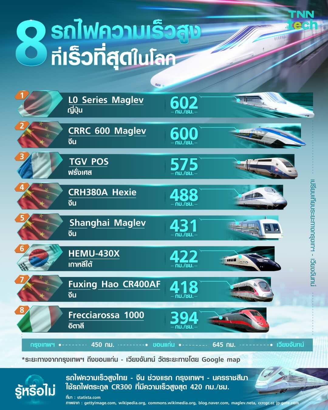 8 อันดับ รถไฟความเร็วสูงที่สุดในโลก อัปเดตปี 2024 มีทั้งจากจีน ญี่ปุ่น เกาหลีใต้ และยุโรปด้วย