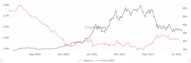 ถึงจุดกลับตัวของ Bitcoin แล้วหรือยัง? วิเคราะห์โดย Zipmex ถึงจุดกลับตัวของ Bitcoin แล้วหรือยัง? วิเคราะห์โดย Zipmex