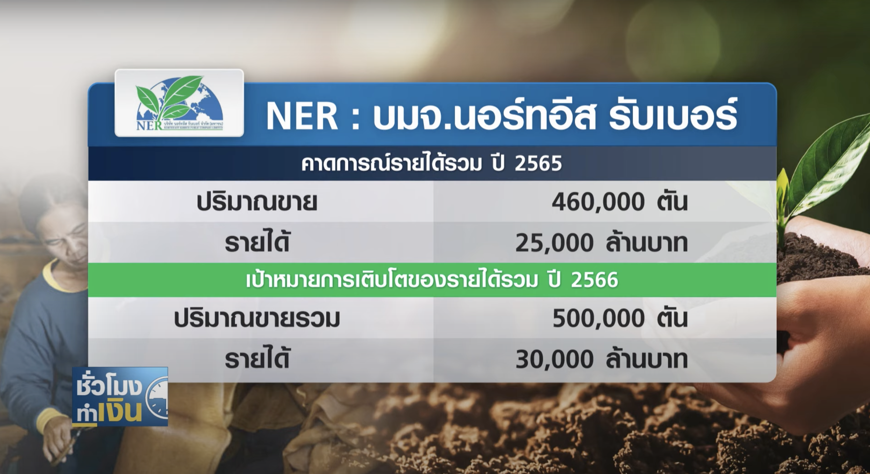 NER ตั้งเป้ายอดขาย 5 แสนตัน ลุ้นฟื้นยอดส่งออกจีน NER ตั้งเป้ายอดขาย 5 แสนตัน ลุ้นฟื้นยอดส่งออกจีน