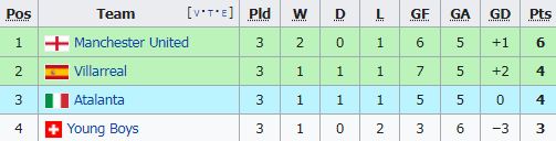 สรุปตารางคะแนนยูฟ่า แชมเปี้ยนส์ลีก รอบแบ่งกลุ่ม 2021-22 หลังผ่านสามนัดแรก