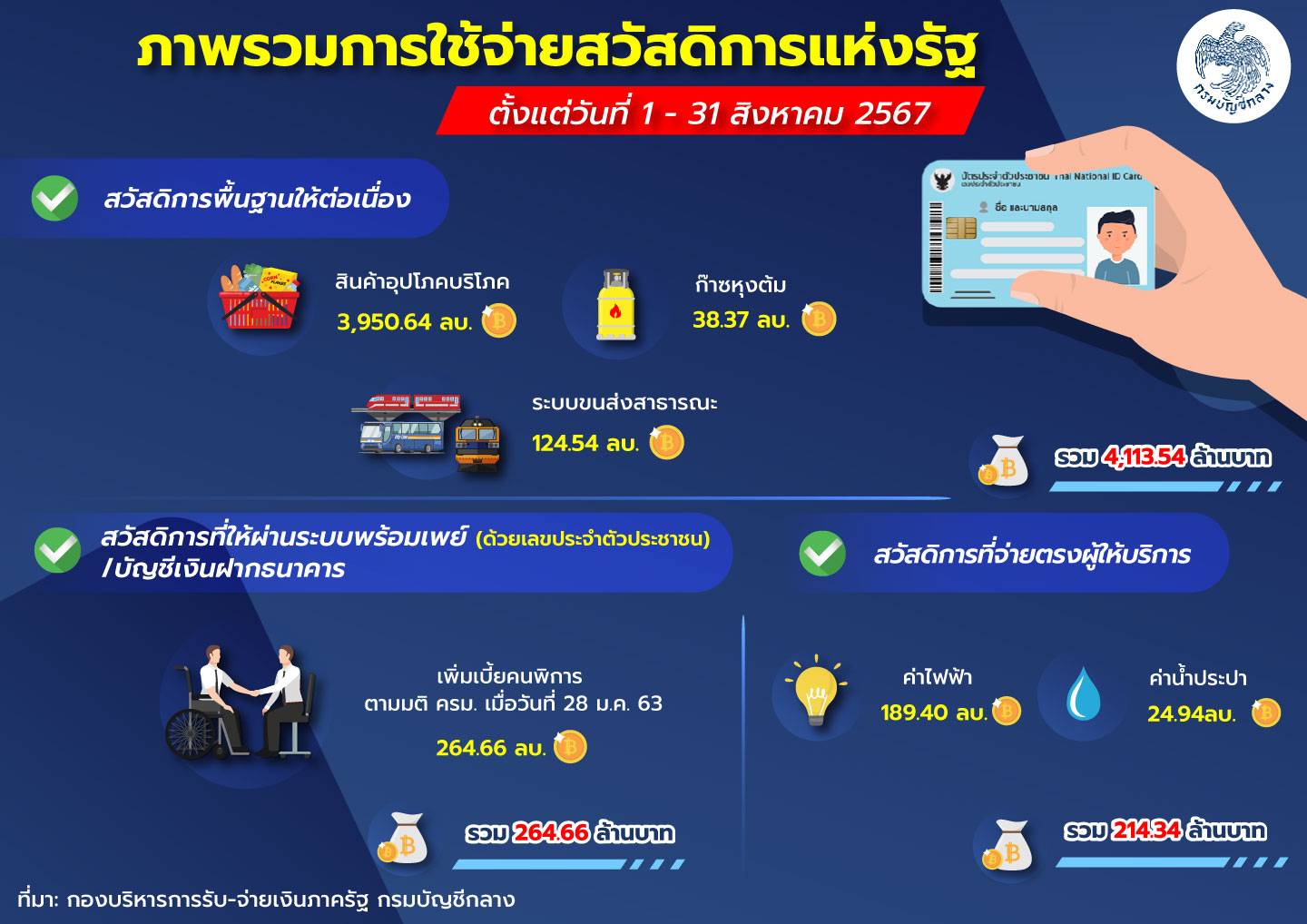 กรมบัญชีกลาง อัปเดต สวัสดิการแห่งรัฐ กันยายน 2567 จ่ายอะไรบ้าง
