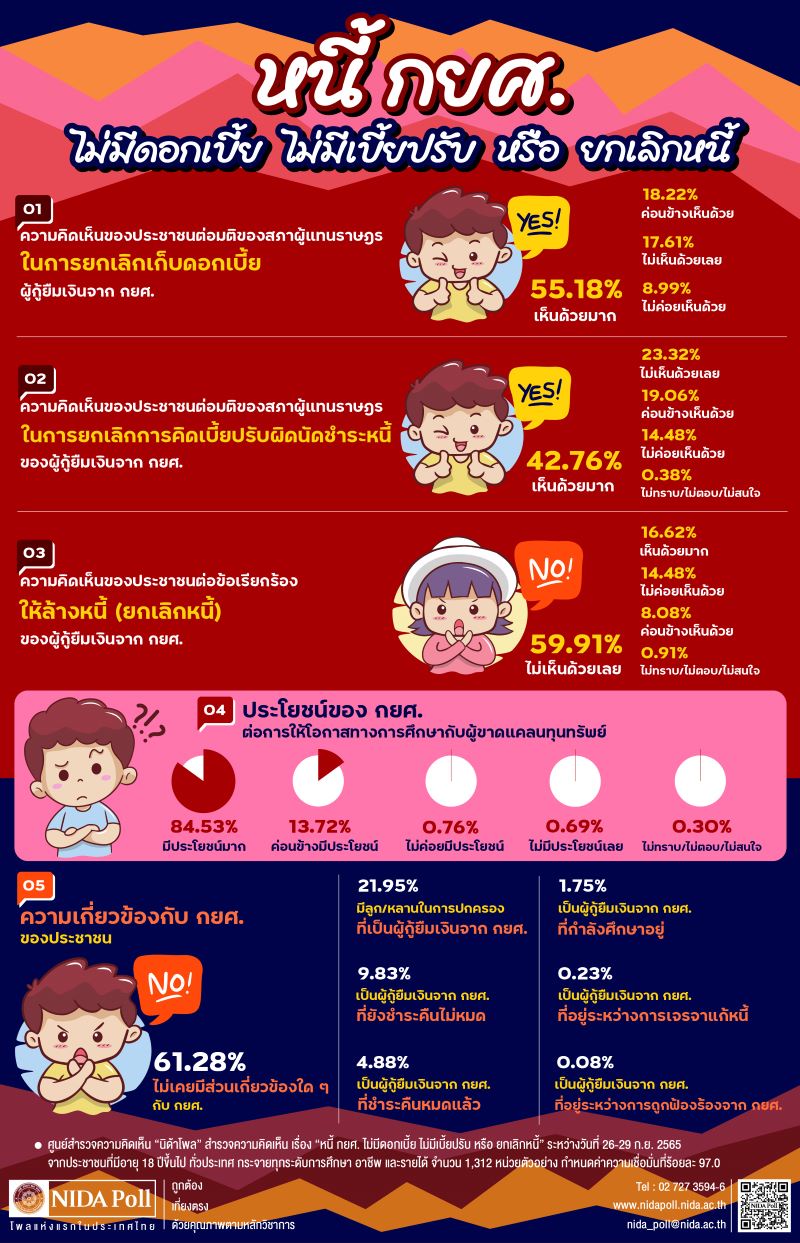 โพลเผยคนหนุน ‘กยศ.’ เลิกคิดดอก-เบี้ยปรับ แต่คัดค้านล้างหนี้